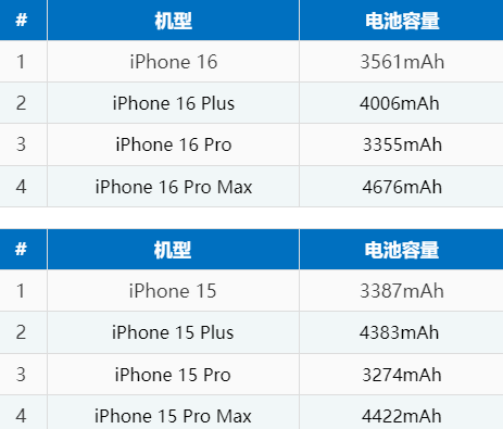 管城回族苹果16电池维修分享iPhone16系列电池容量是多少 