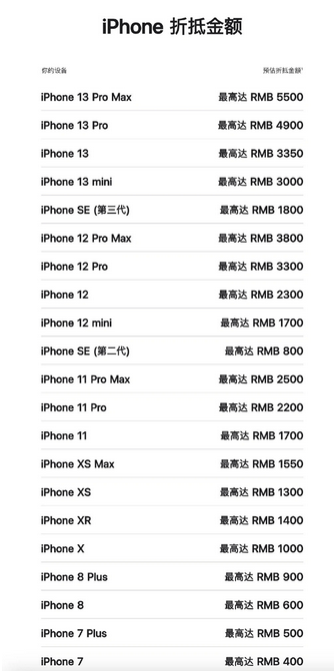 管城回族苹果13PM维修店分享iPhone13ProMax还能抵扣多少钱
