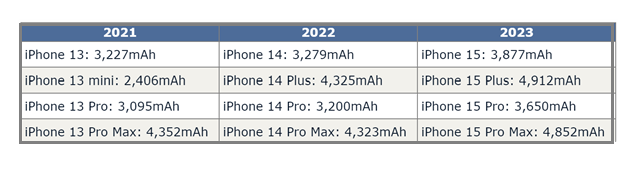 管城回族苹果15维修站分享iPhone15电池容量有多少
